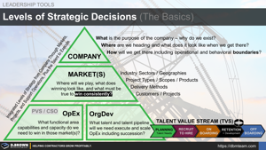 Levels of Strategic Decisions (The Basics) Thumbnail