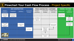 Cash Flow Tip 5 - Flowchart Your Cash Flow Thumbnail