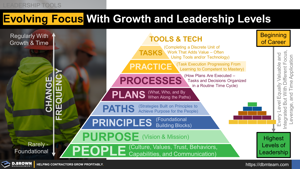 Evolving Focus with Growth and Leadership Levels Thumbnail