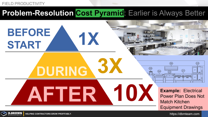 Field Productivity: Problem-Resolution Cost Pyramid. Example of the electrical power plan not matching the kitchen equipment drawings. Before starting work the impact would be 1X, During and requiring rework, 3X. After completion causing delays and major rework the problem could easily cost 10X. Learn to identify problems early and mitigate.