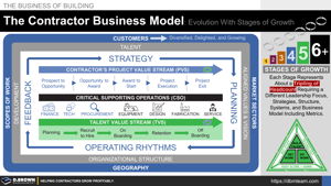 Contractor Business Model: Evolution with Stages of Growth Thumbnail