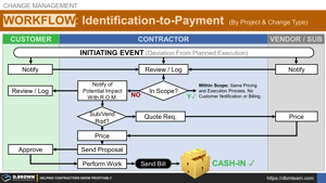 Change Management Workflow (From Identification-to-Payment) Thumbnail