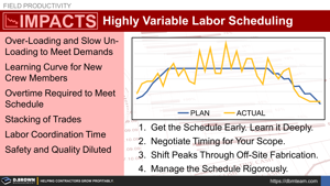 Impacted Productivity - Highly variable Labor Scheduling (Level Your Schedule) Thumbnail