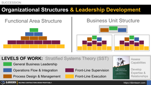Organizational Structures and Leadership Development Thumbnail