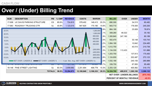 Over and Under Billing Metric Trend Thumbnail