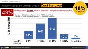 Change Orders and Average Cost Impact to the Project (Industry Survey) Thumbnail