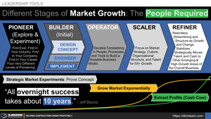 Different Stages of Market Growth and the Types of People Required Thumbnail