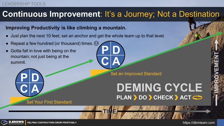 Continuous Improvement: It’s a Journey; Not a Destination. Improving Productivity is like climbing a mountain. Just plan the next 10 feet; set an anchor and get the whole team up to that level. Repeat a few hundred (or thousand) times. Gotta fall in love with being on the mountain; not just being at the summit. Set your first standard. Plan the work to that standard. Do the work to plan. Check against plan. Act on improvements to planning, doing, and standard. Set a new standard when you find a better way.