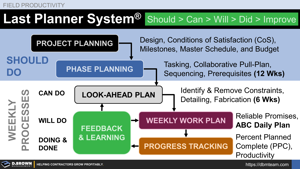 Last Planner System (LPS) Overview: Should > Can > Will > Did > Improve Thumbnail