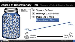 Degree of Discretionary Time with Growth in Role Levels and Business Size Thumbnail