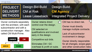 Project Delivery - CM Agency or Multi-Prime Thumbnail